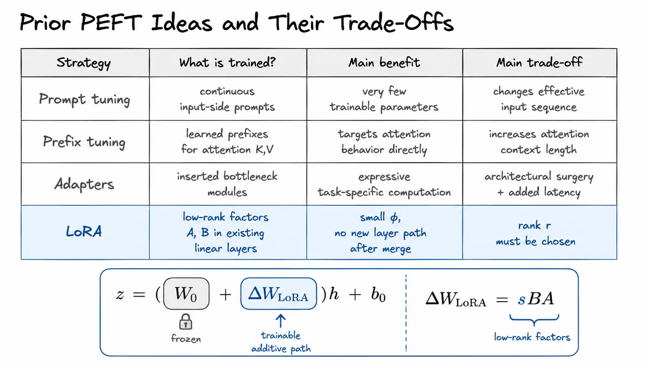 3. Prior PEFT Ideas and Their Trade-Offs