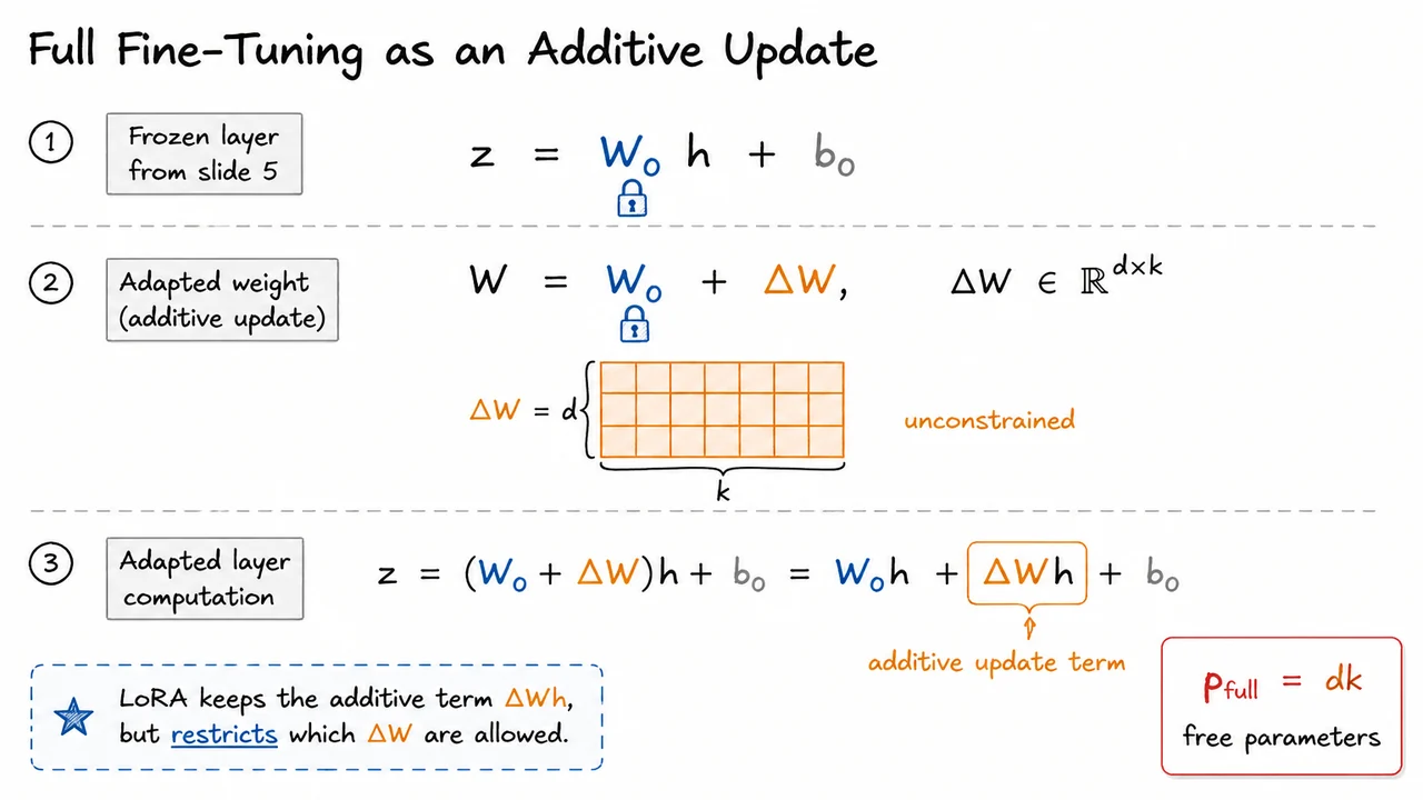 6. Full Fine-Tuning as an Additive Update