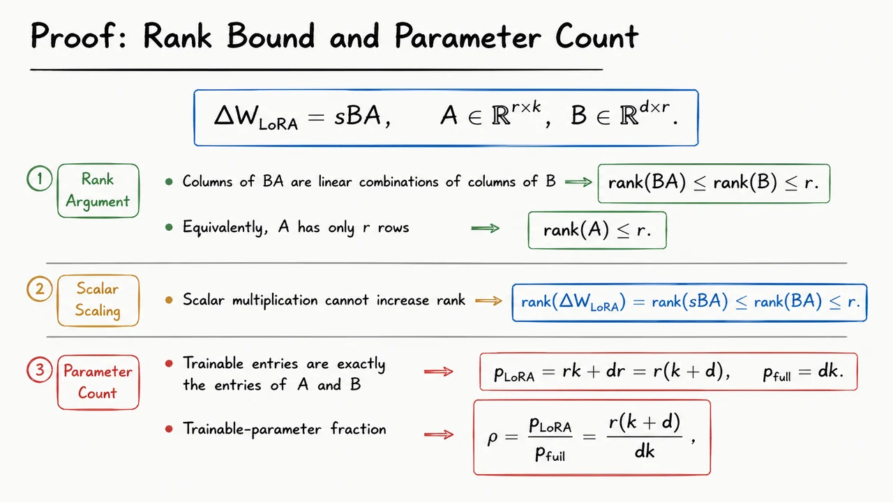 9. Proof: Rank Bound and Parameter Count