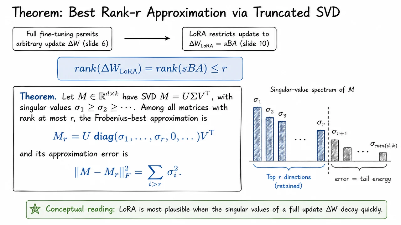 15. Theorem: Best Rank-r Approximation via Truncated SVD