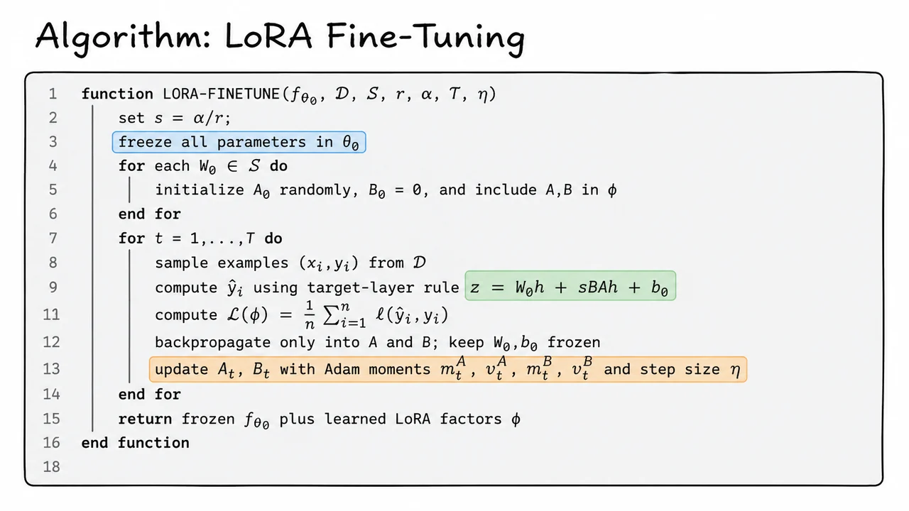 17. Algorithm: LoRA Fine-Tuning