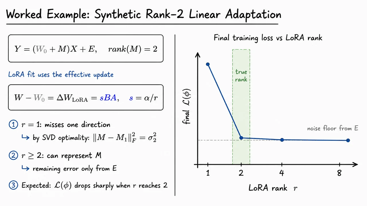21. Worked Example: Synthetic Rank-2 Linear Adaptation