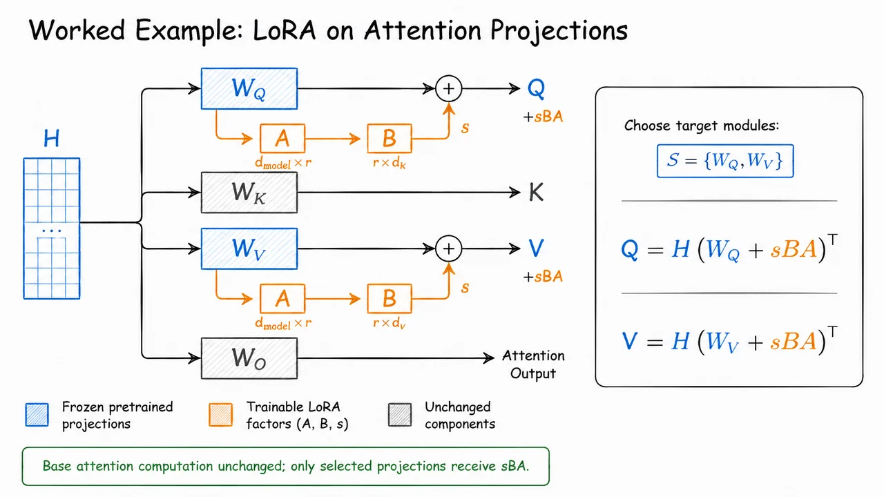 22. Worked Example: LoRA on Attention Projections