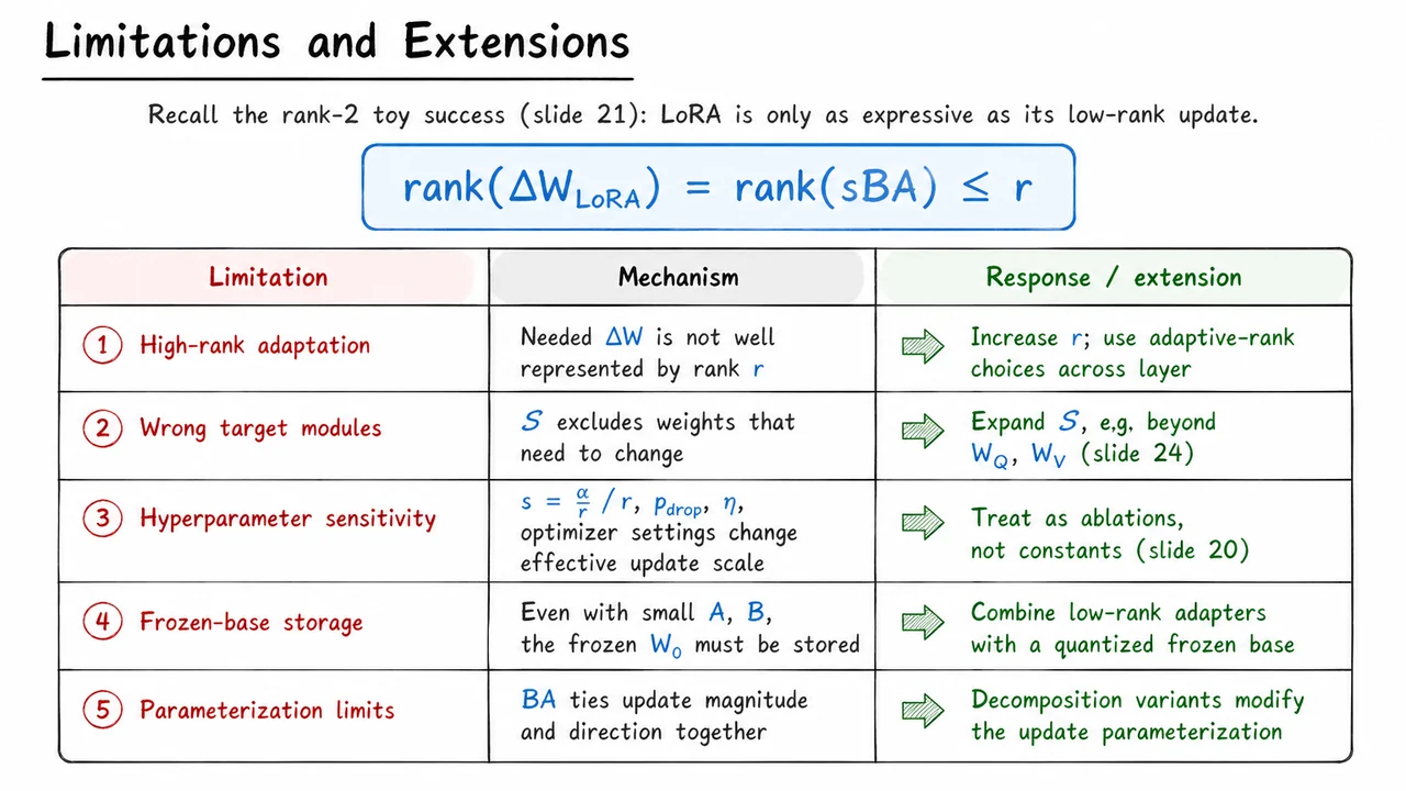 25. Limitations and Extensions