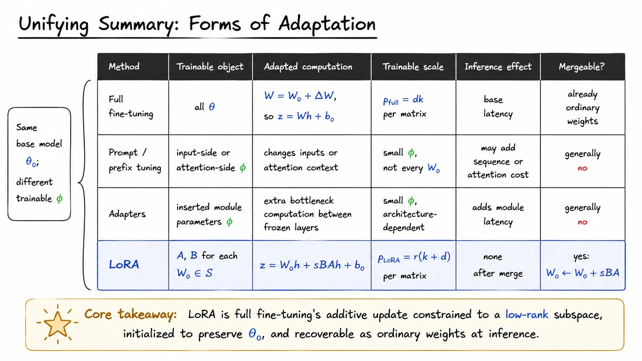 26. Unifying Summary: Forms of Adaptation