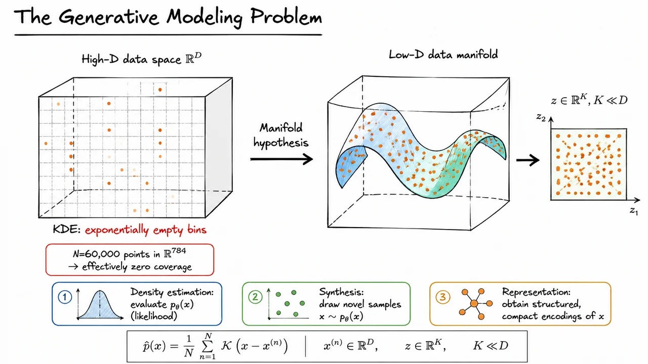 1. The Generative Modeling Problem