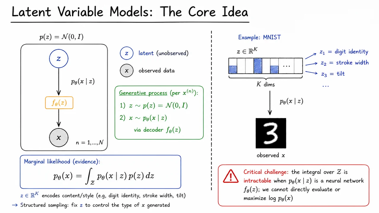 2. Latent Variable Models: The Core Idea