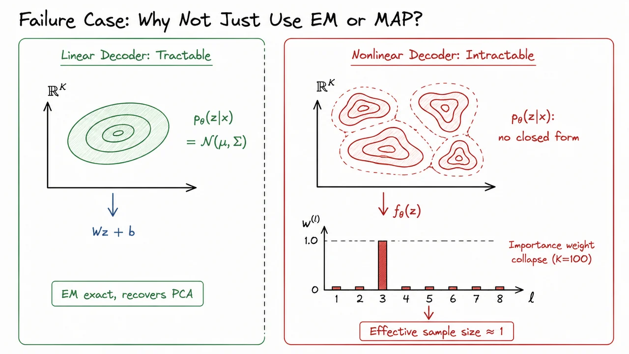 3. Failure Case: Why Not Just Use EM or MAP?