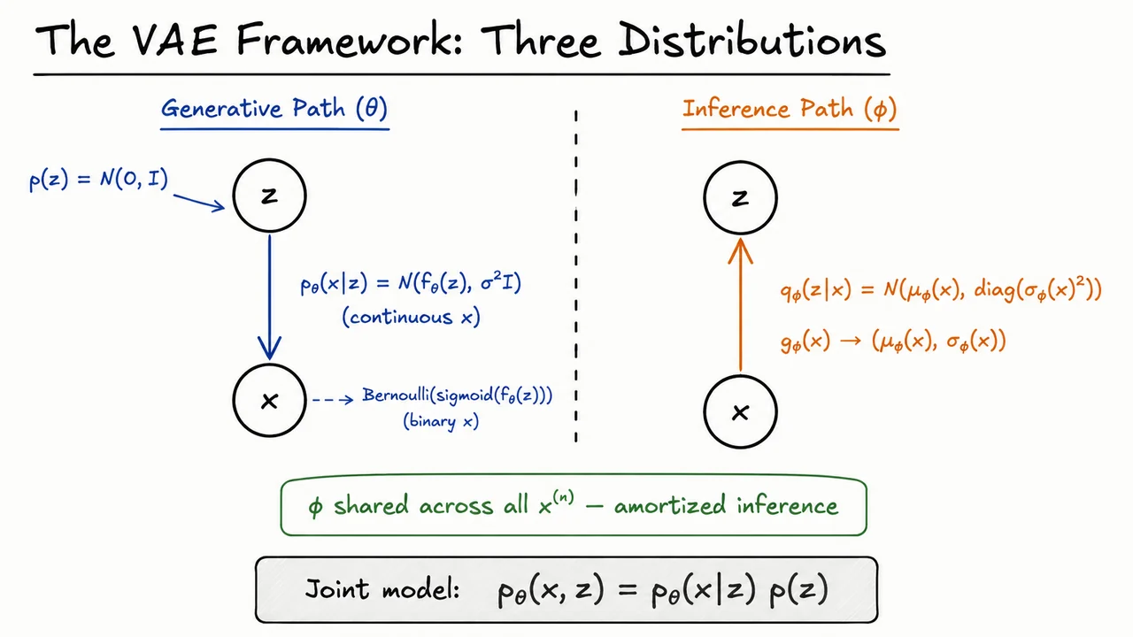 4. The VAE Framework: Three Distributions