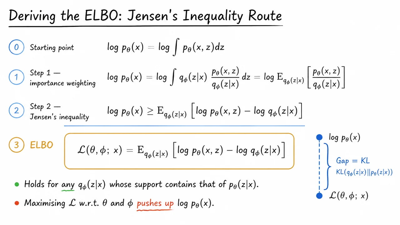 6. Deriving the ELBO: Jensen's Inequality Route