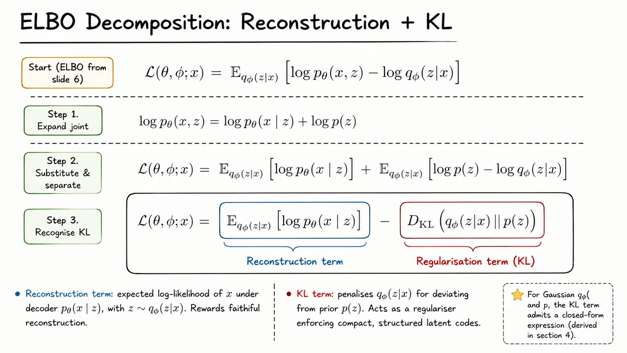 7. ELBO Decomposition: Reconstruction + KL