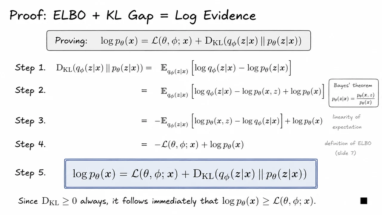 9. Proof: ELBO + KL Gap = Log Evidence