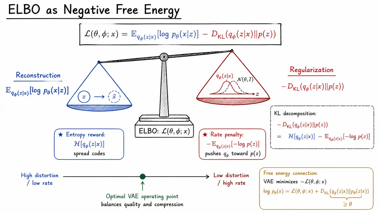 10. ELBO as Negative Free Energy