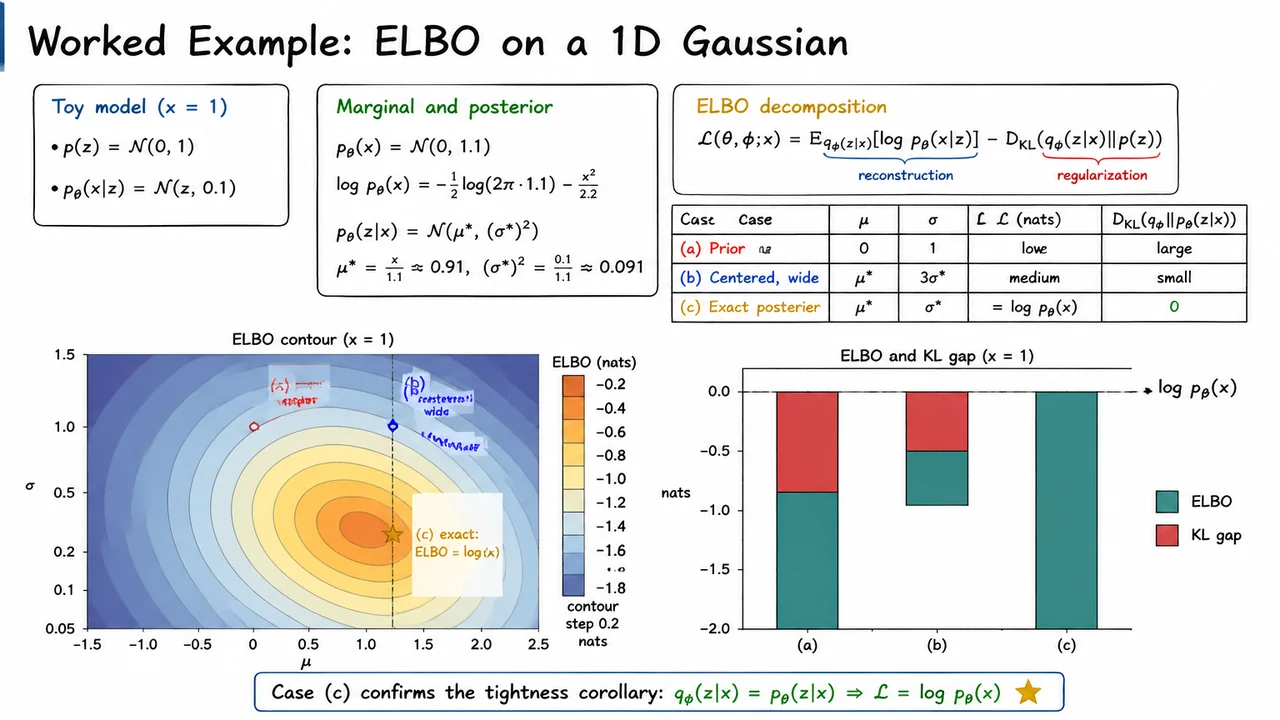 11. Worked Example: ELBO on a 1D Gaussian