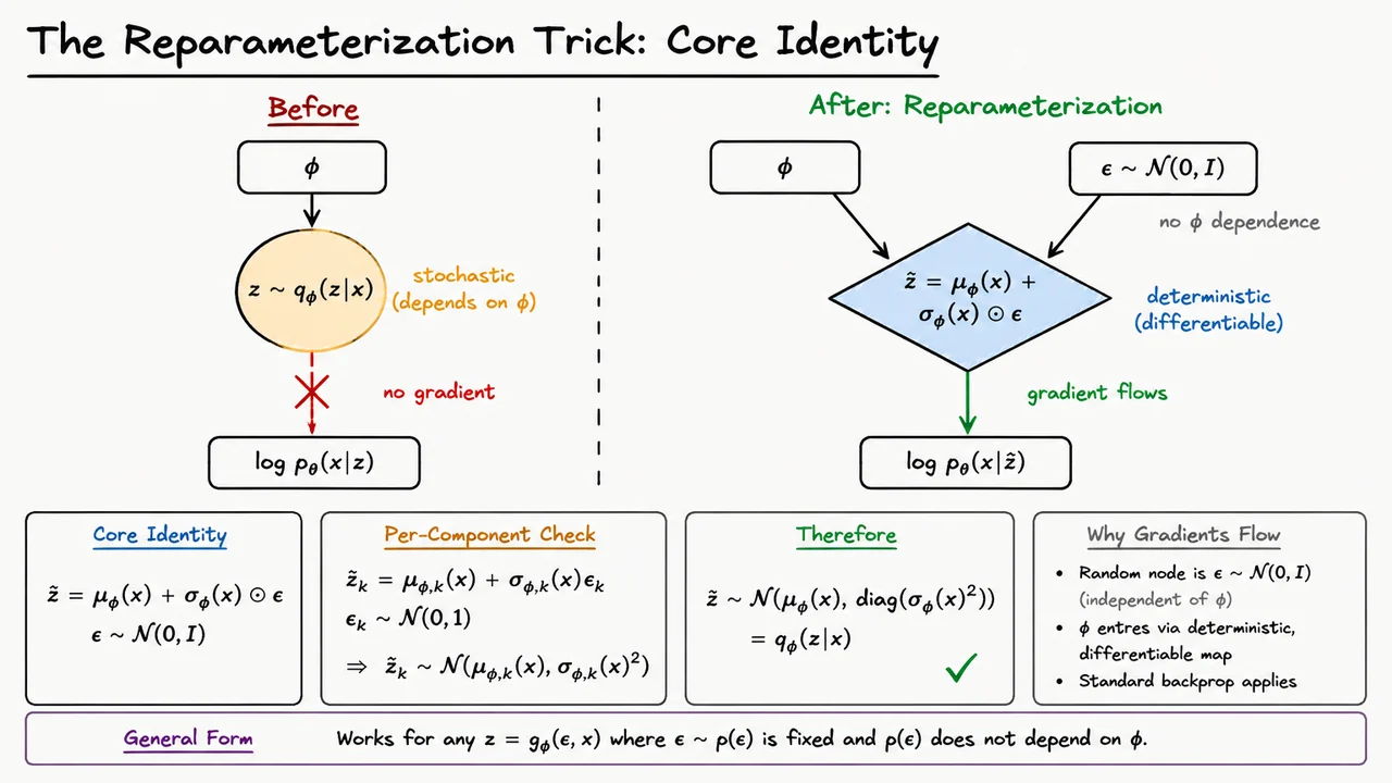13. The Reparameterization Trick: Core Identity