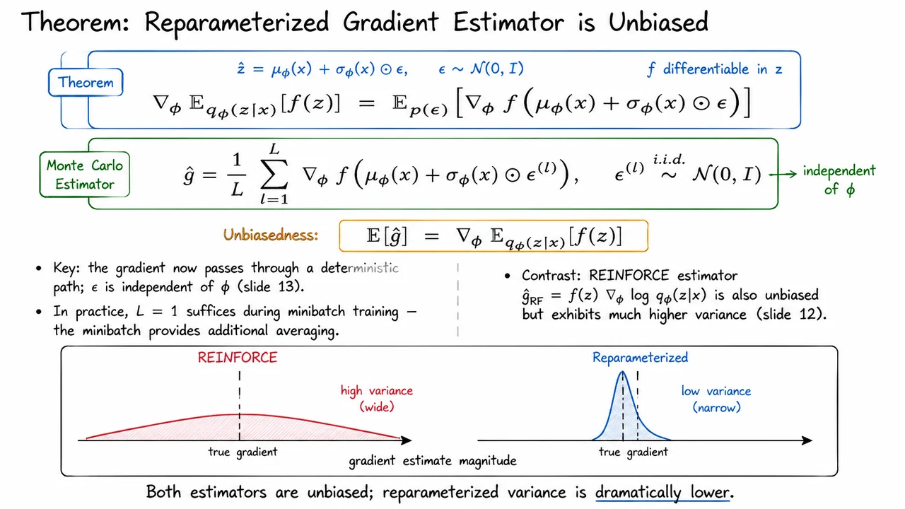 14. Theorem: Reparameterized Gradient Estimator is Unbiased