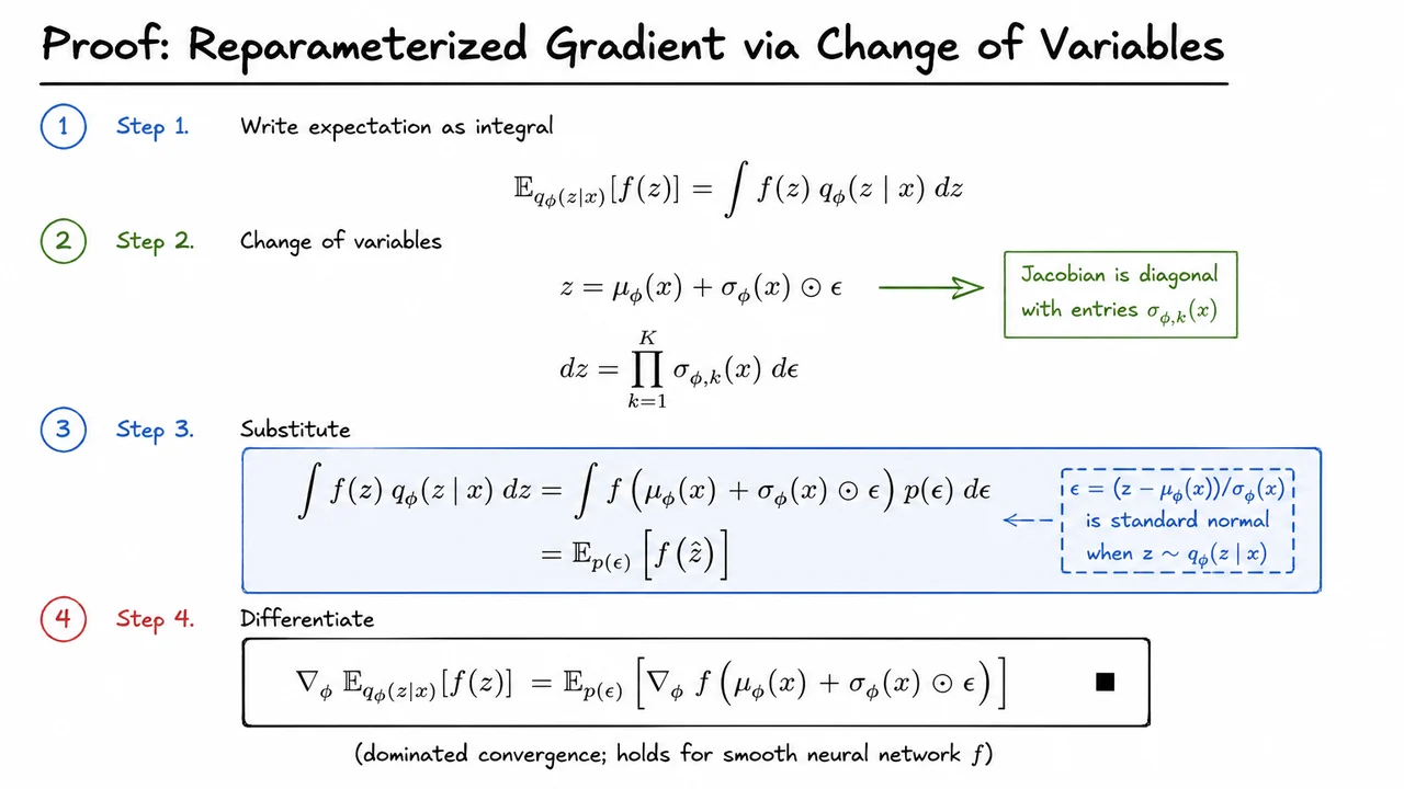 15. Proof: Reparameterized Gradient via Change of Variables
