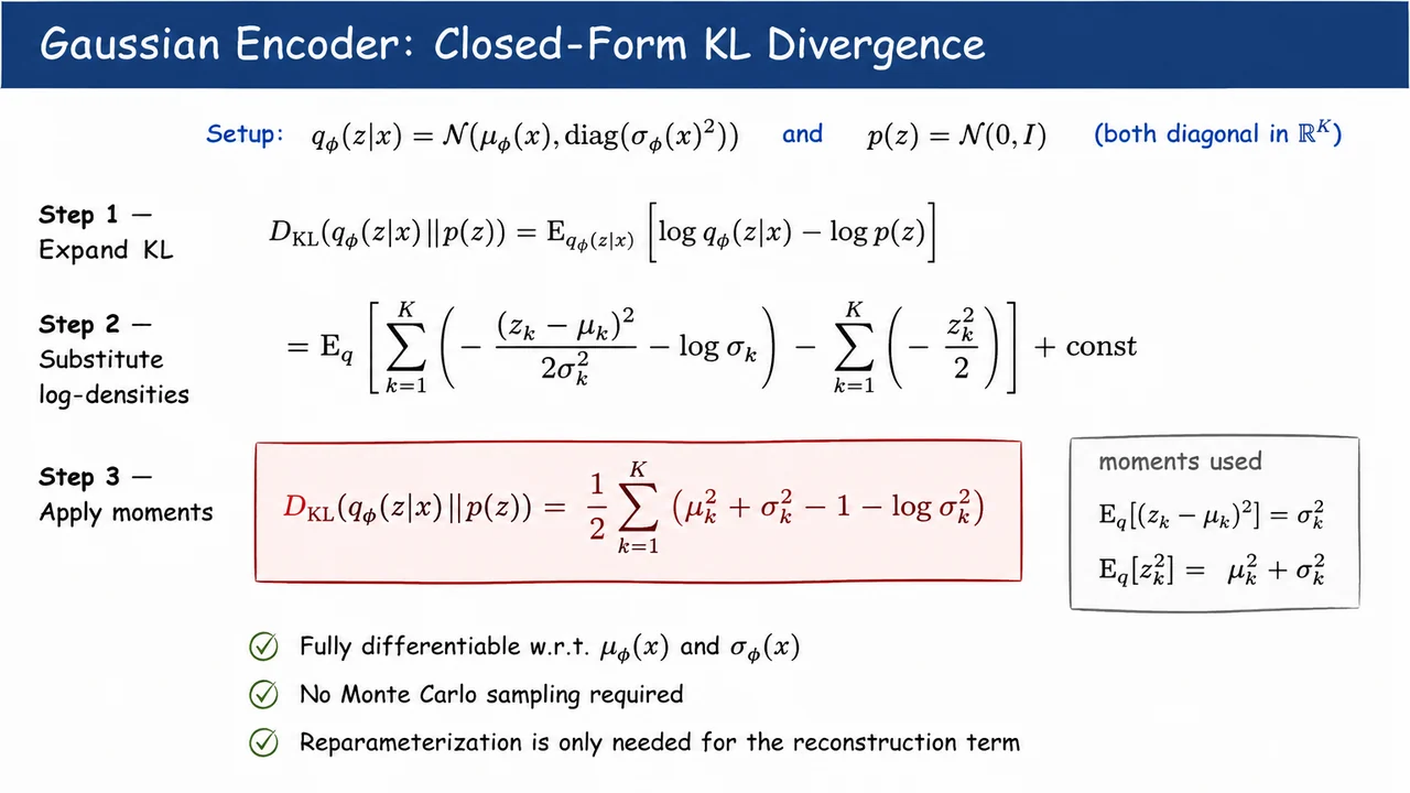 16. Gaussian Encoder: Closed-Form KL Divergence