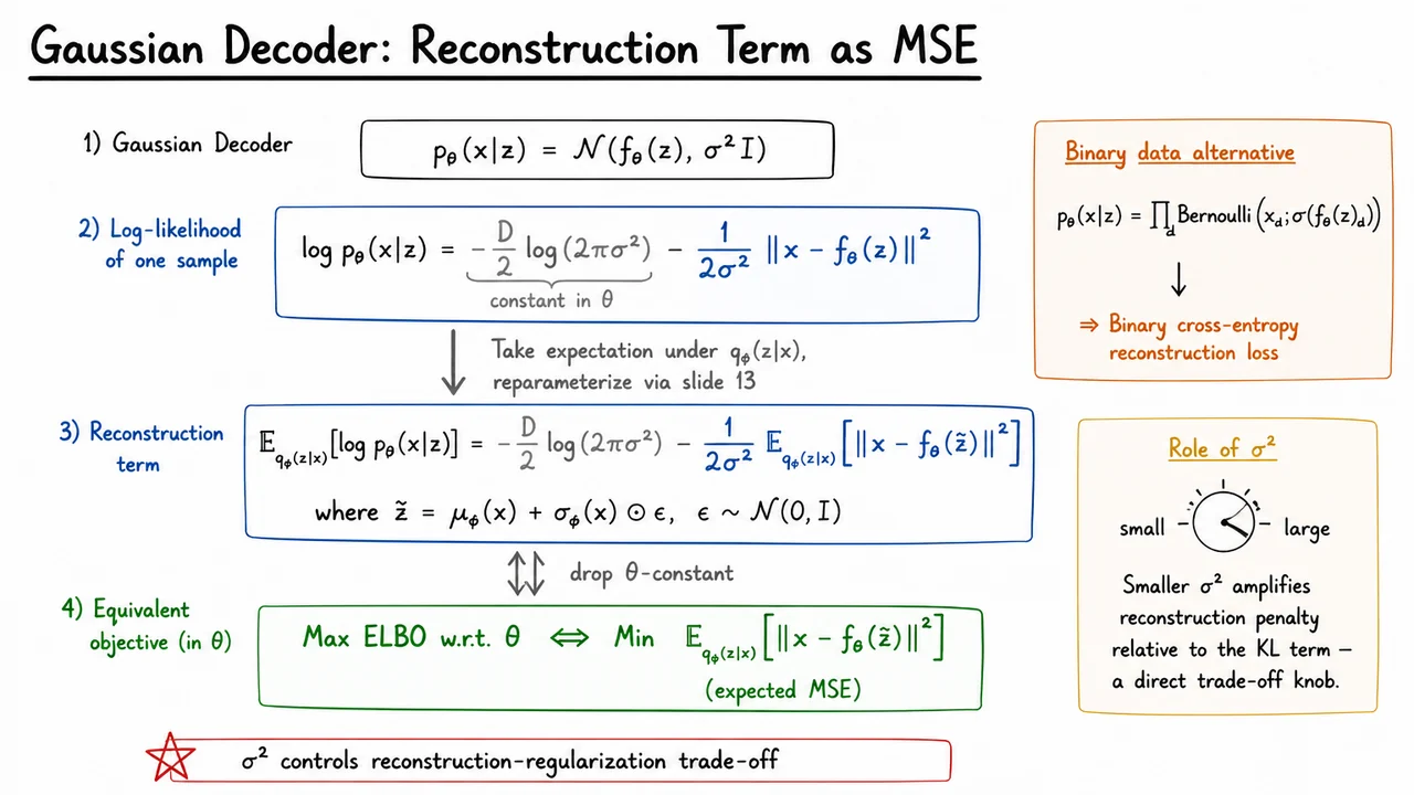 17. Gaussian Decoder: Reconstruction Term as MSE
