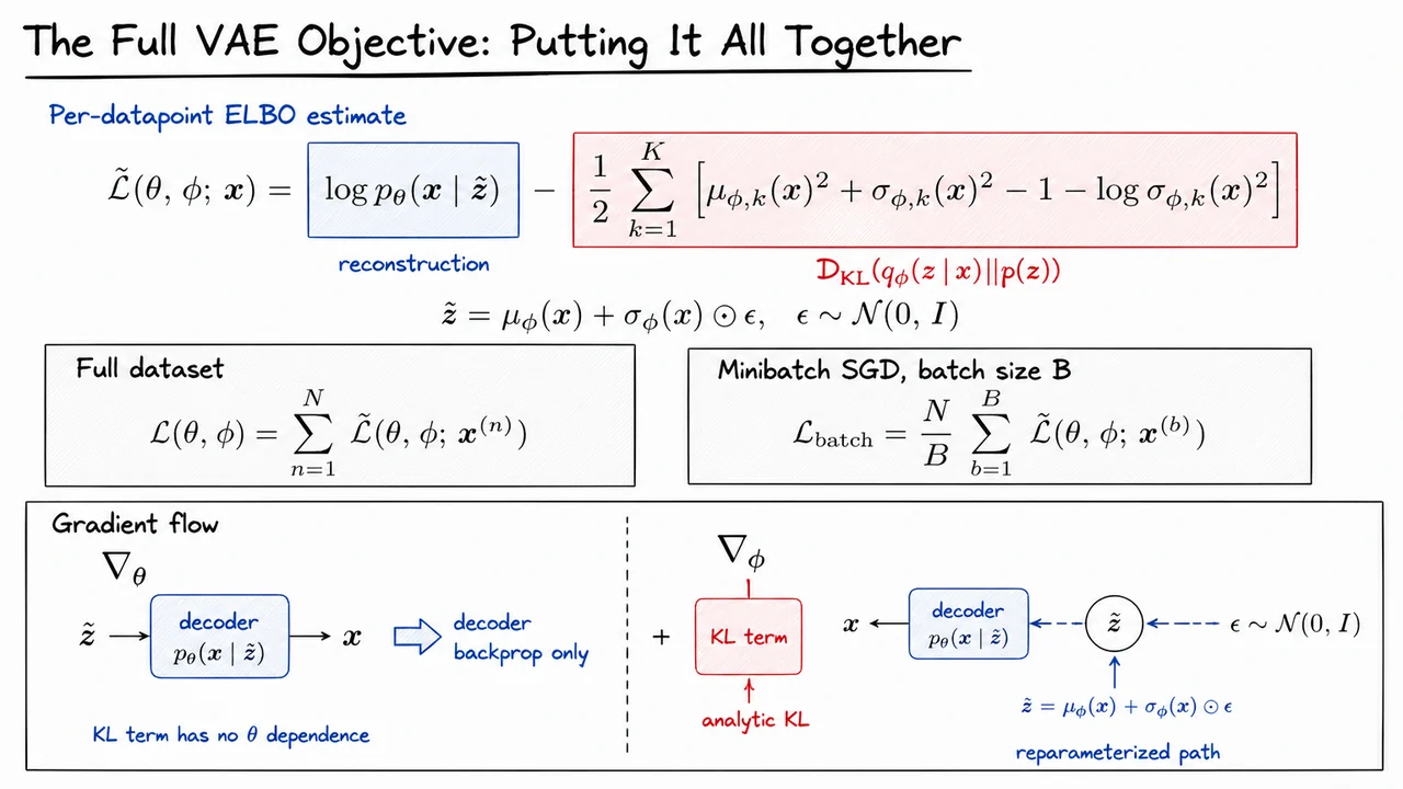 18. The Full VAE Objective: Putting It All Together