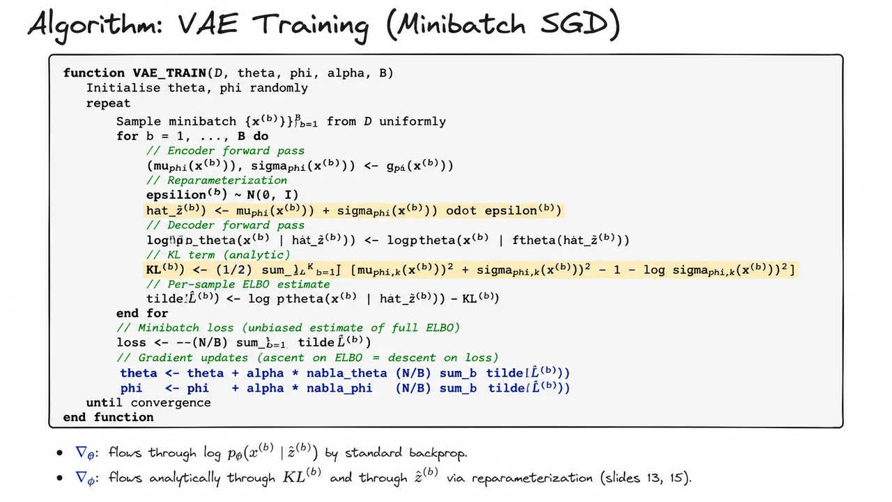 19. Algorithm: VAE Training (Minibatch SGD)