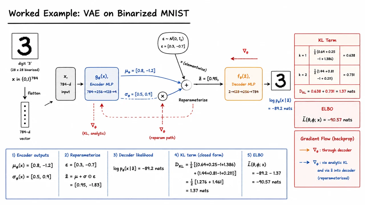 20. Worked Example: VAE on Binarized MNIST