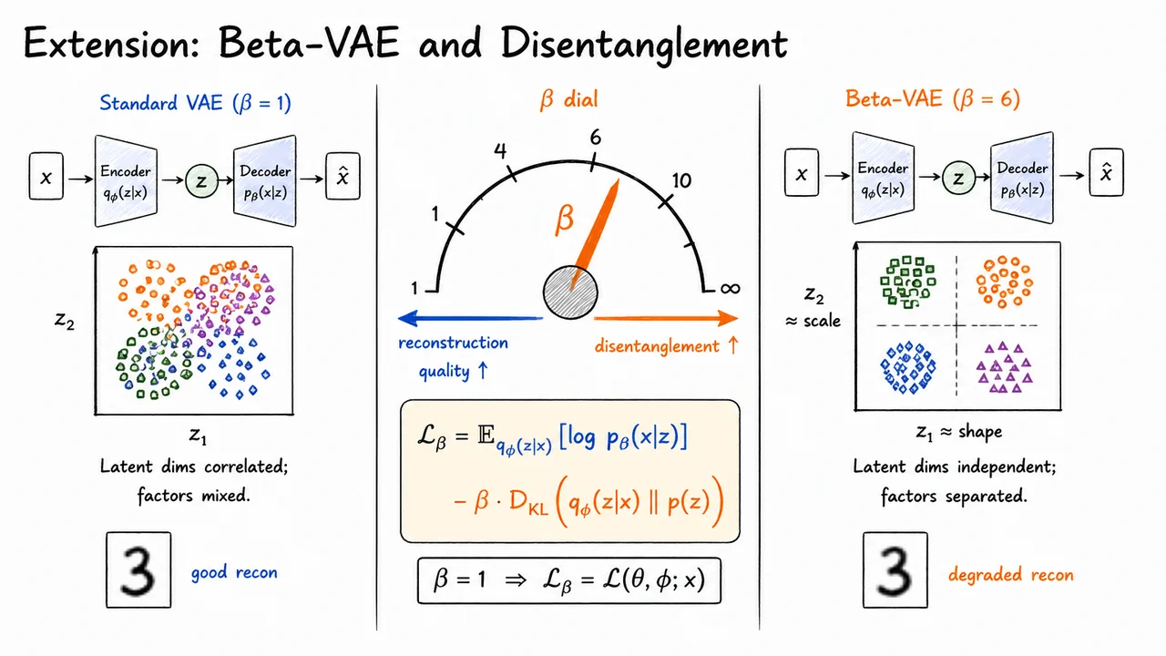 24. Extension: Beta-VAE and Disentanglement