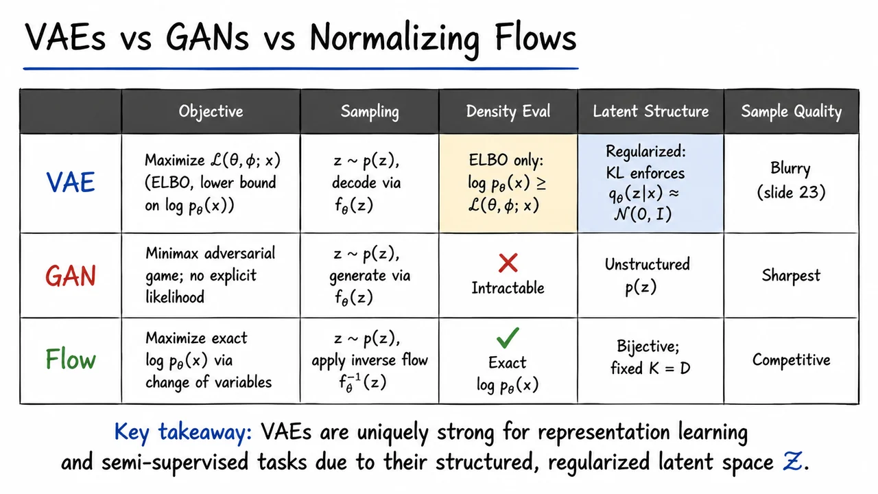 25. VAEs vs GANs vs Normalizing Flows