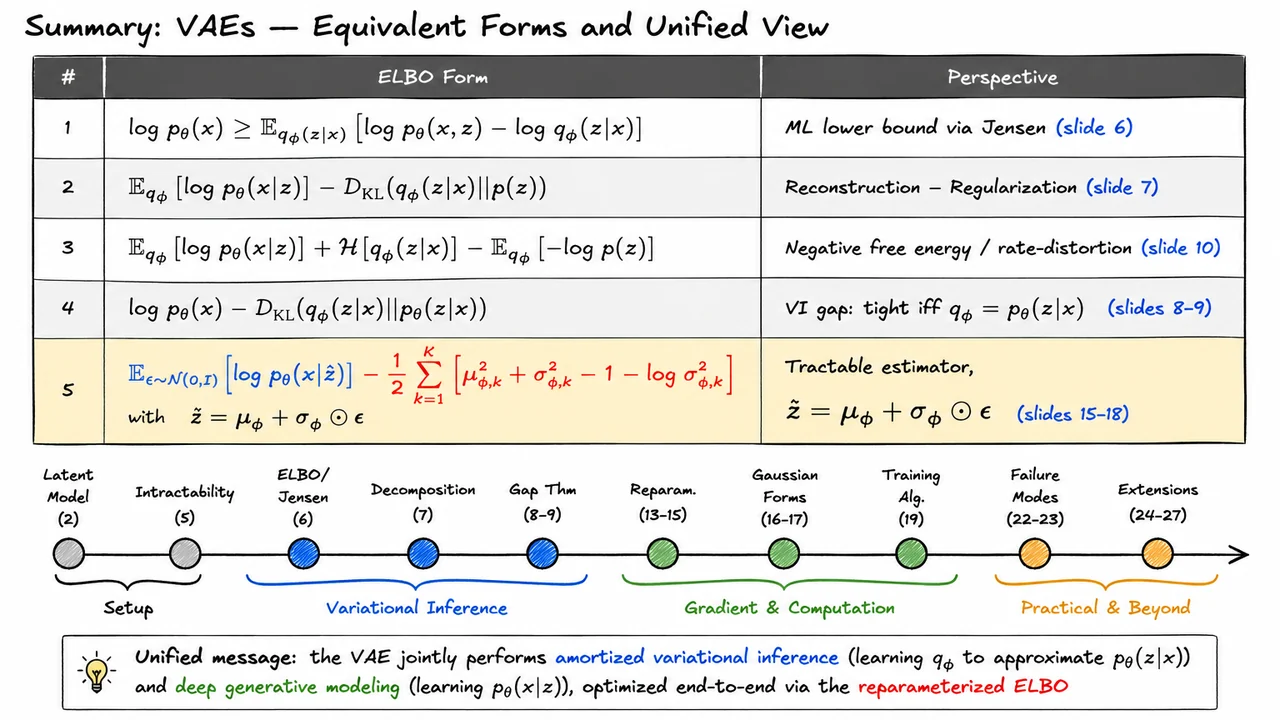 28. Summary: VAEs — Equivalent Forms and Unified View