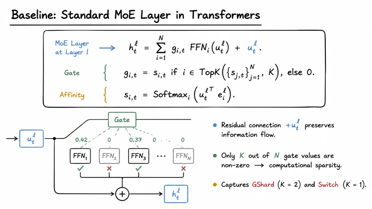 3. Baseline: Standard MoE Layer in Transformers