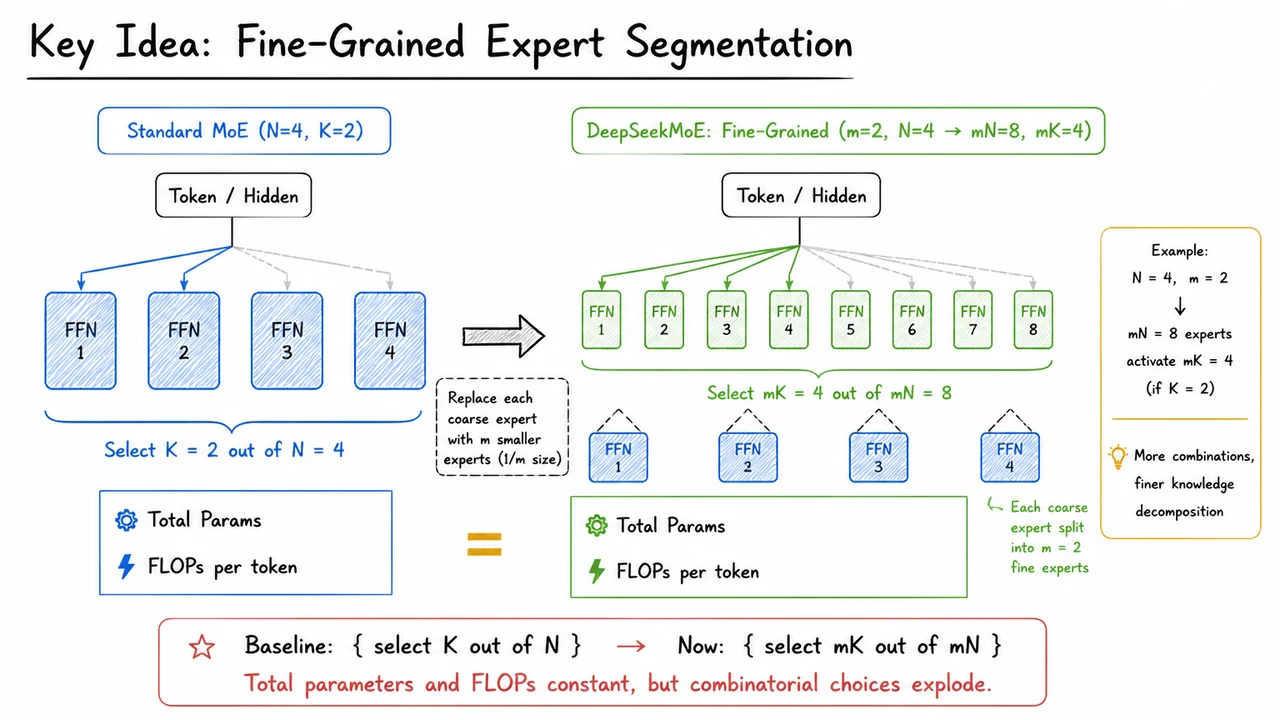 4. Key Idea: Fine-Grained Expert Segmentation