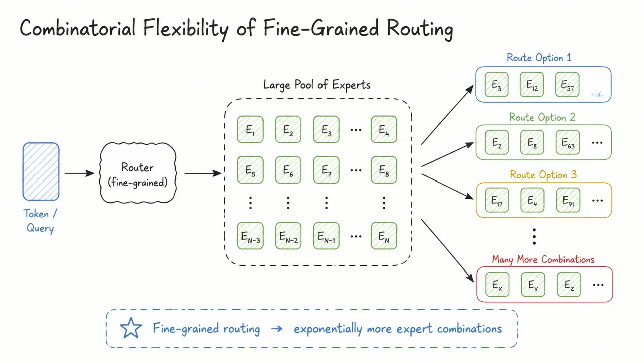 6. Combinatorial Flexibility of Fine-Grained Routing