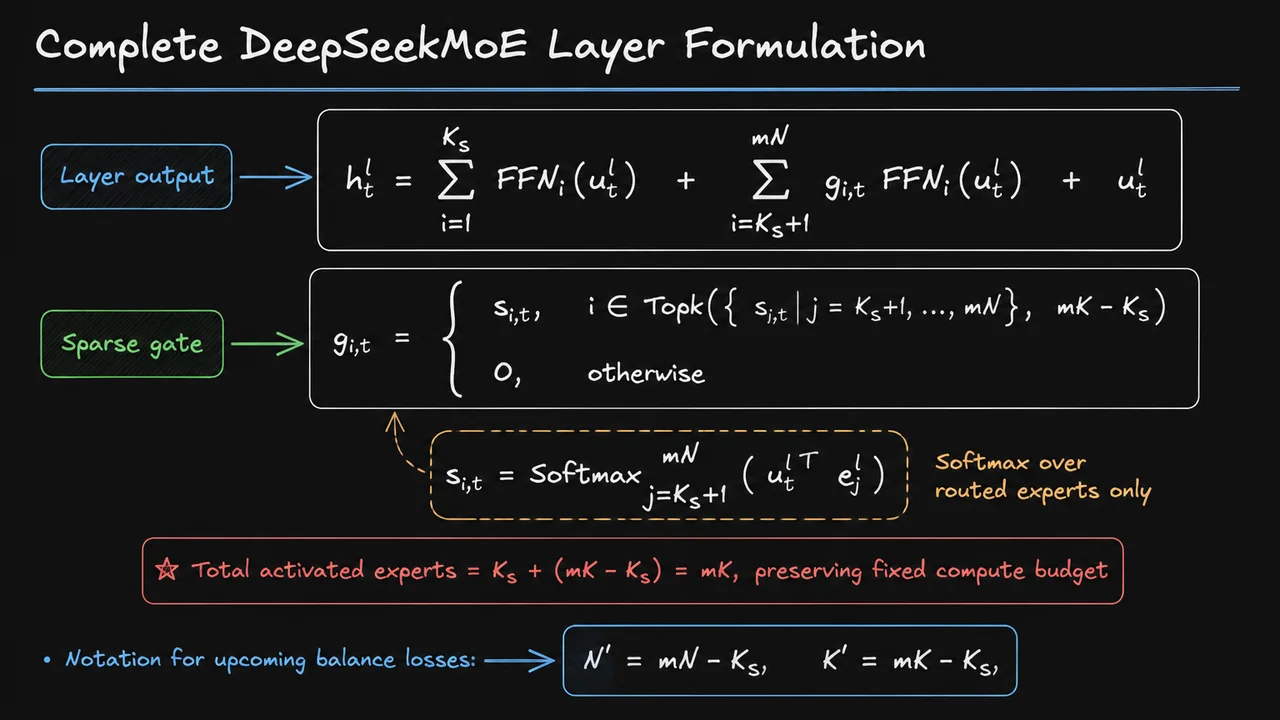 8. Complete DeepSeekMoE Layer Formulation