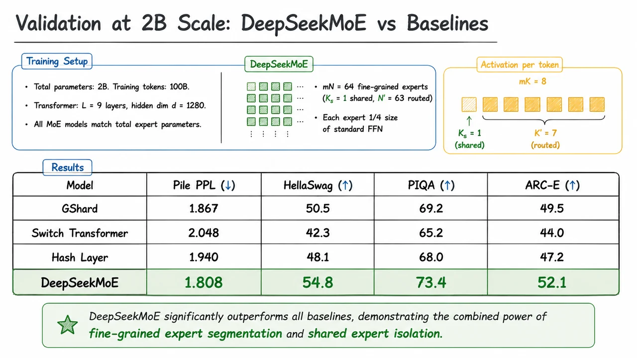 10. Validation at 2B Scale: DeepSeekMoE vs Baselines