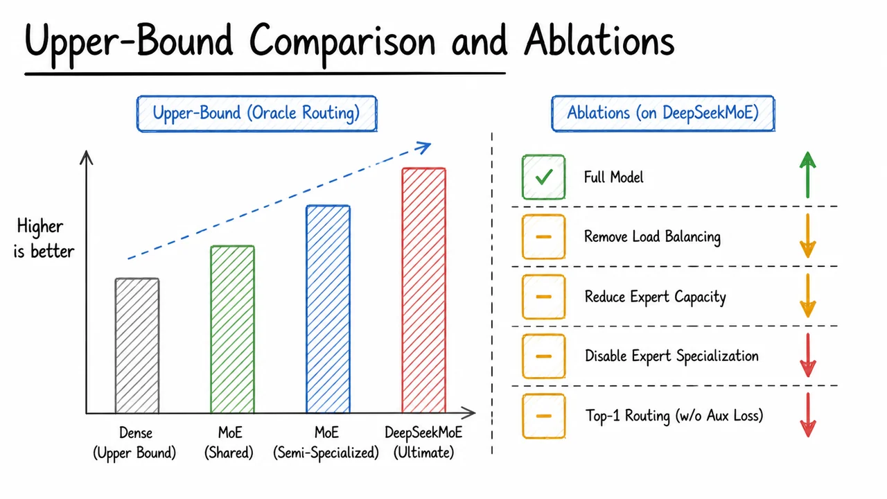 11. Upper-Bound Comparison and Ablations