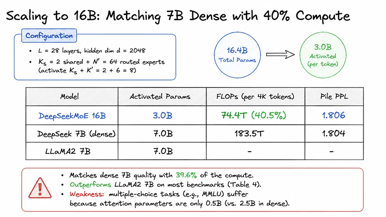 13. Scaling to 16B: Matching 7B Dense with 40% Compute