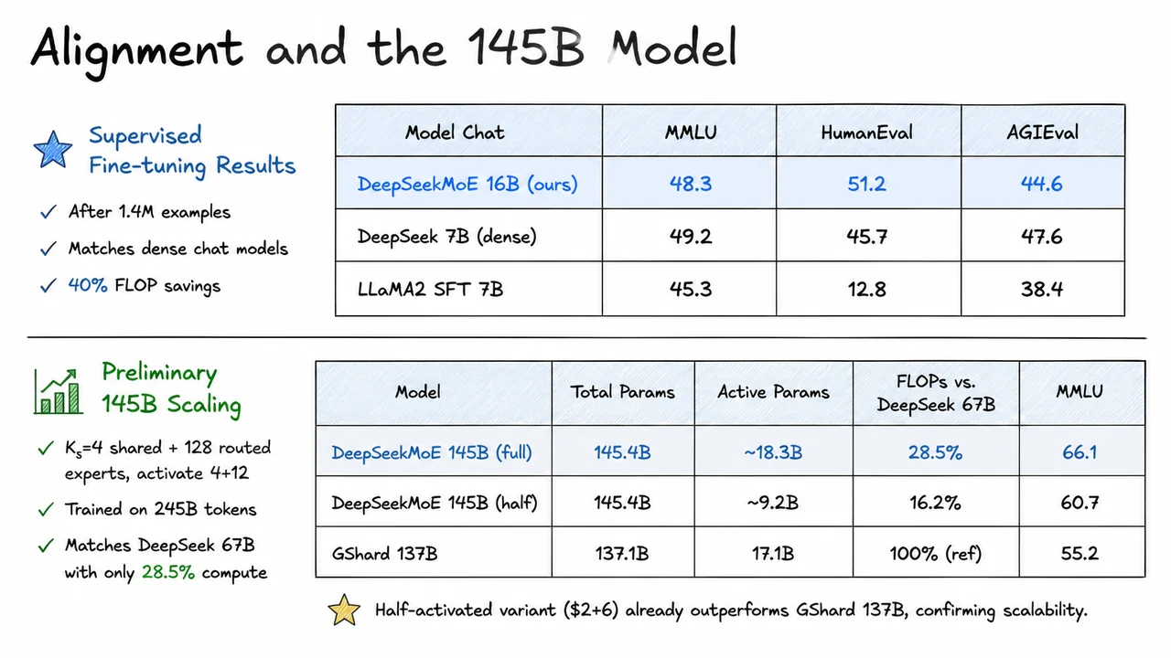 14. Alignment and the 145B Model