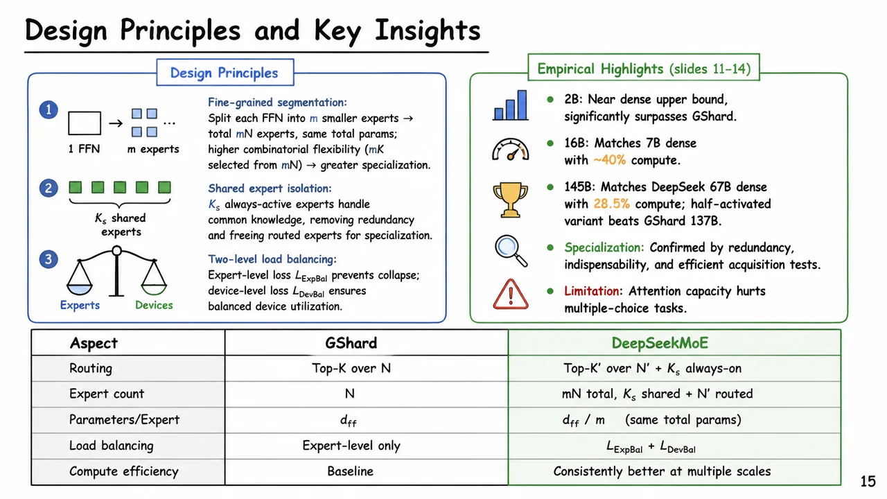 15. Design Principles and Key Insights