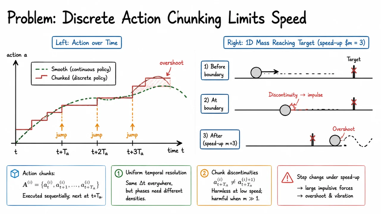 2. Problem: Discrete Action Chunking Limits Speed