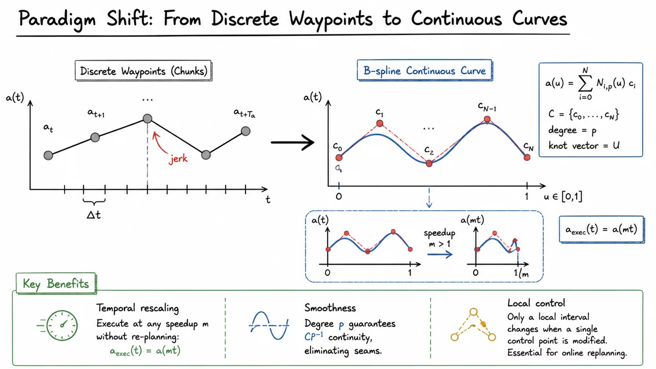 3. Paradigm Shift: From Discrete Waypoints to Continuous Curves