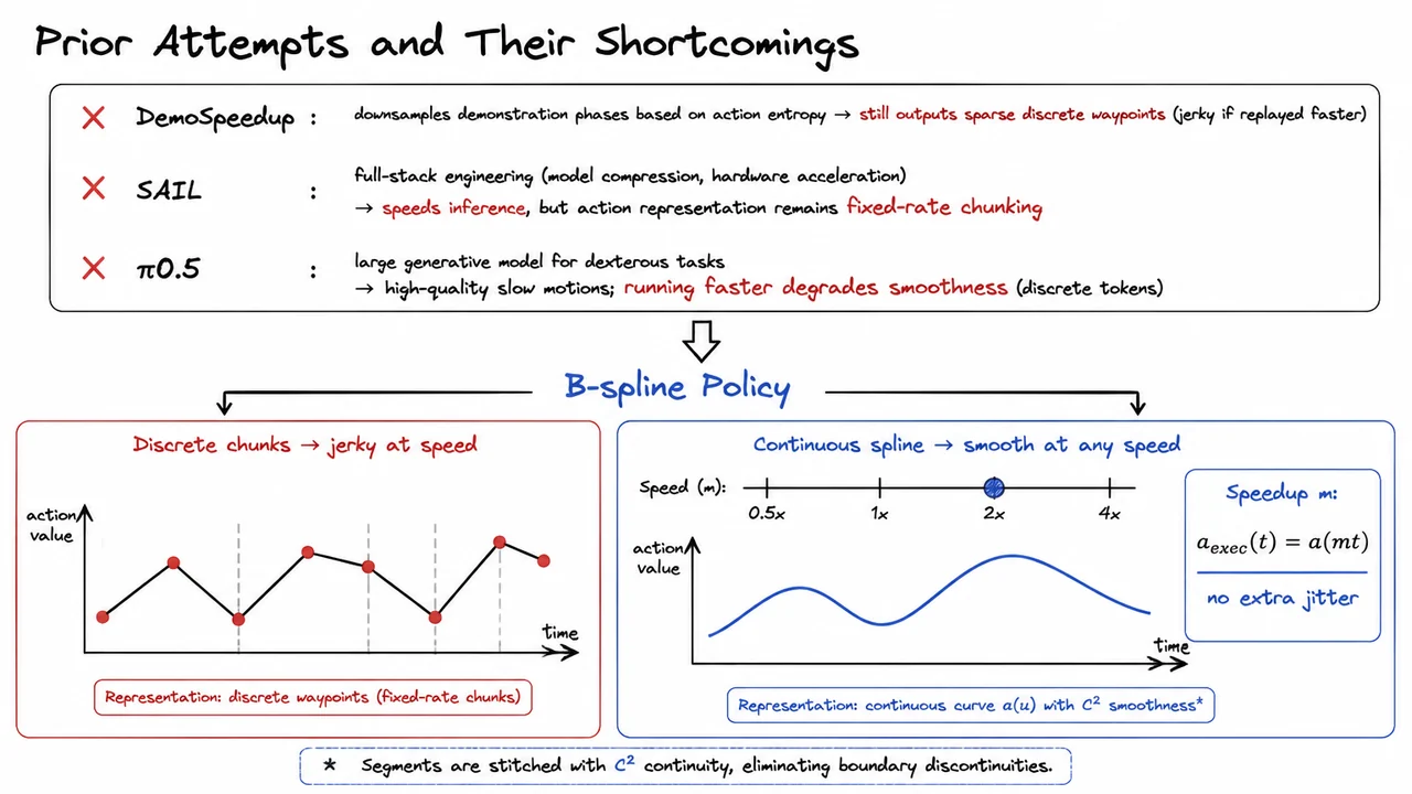 4. Prior Attempts and Their Shortcomings