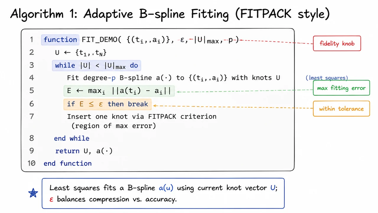 8. Algorithm 1: Adaptive B‑spline Fitting (FITPACK style)