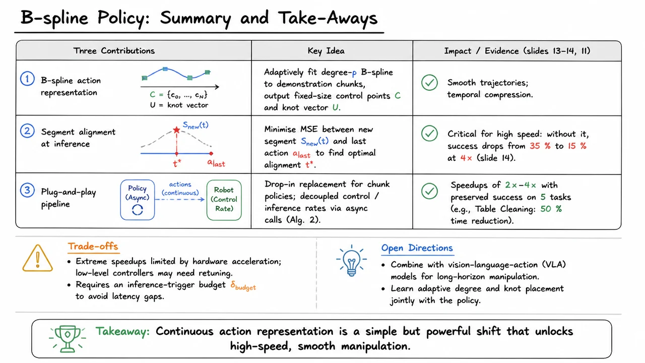 15. B‑spline Policy: Summary and Take‑Aways