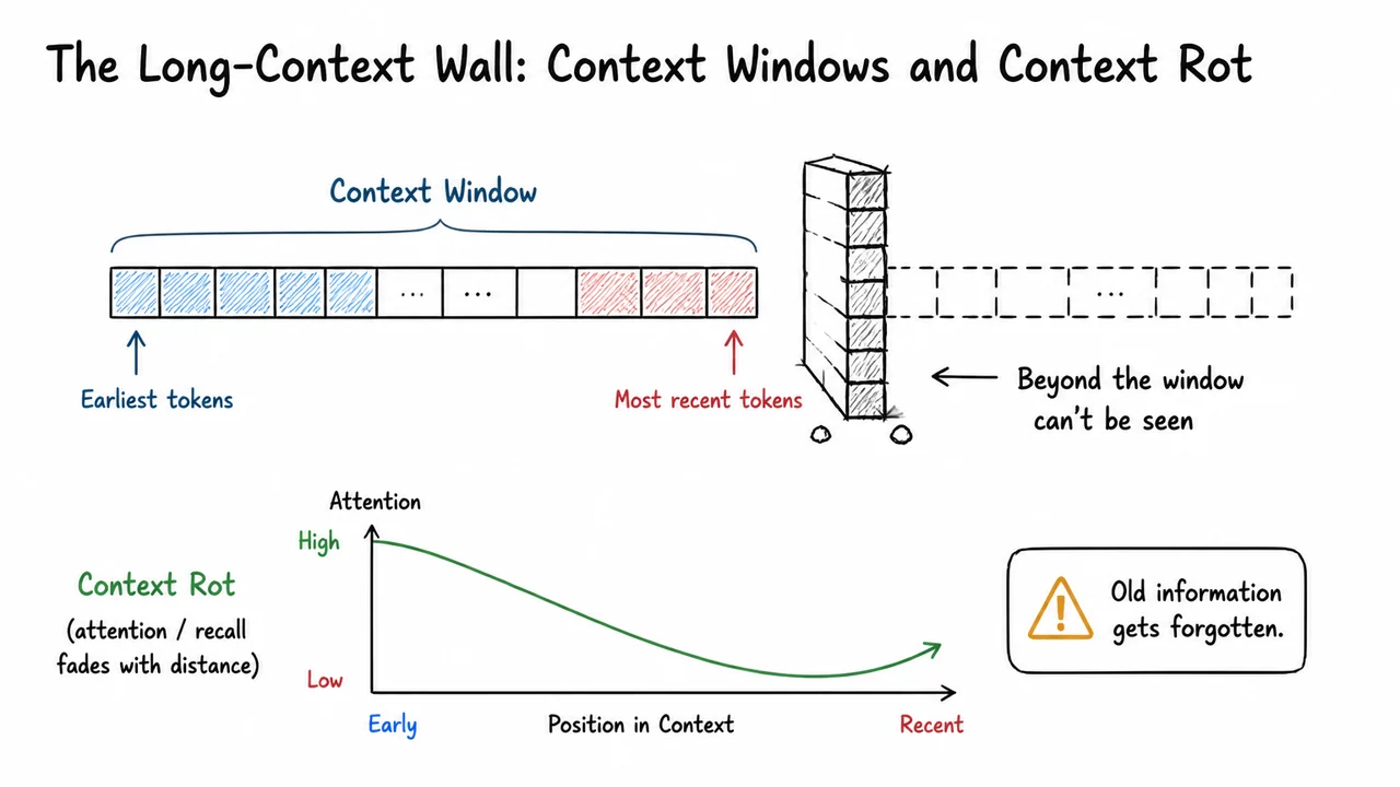 1. The Long-Context Wall: Context Windows and Context Rot