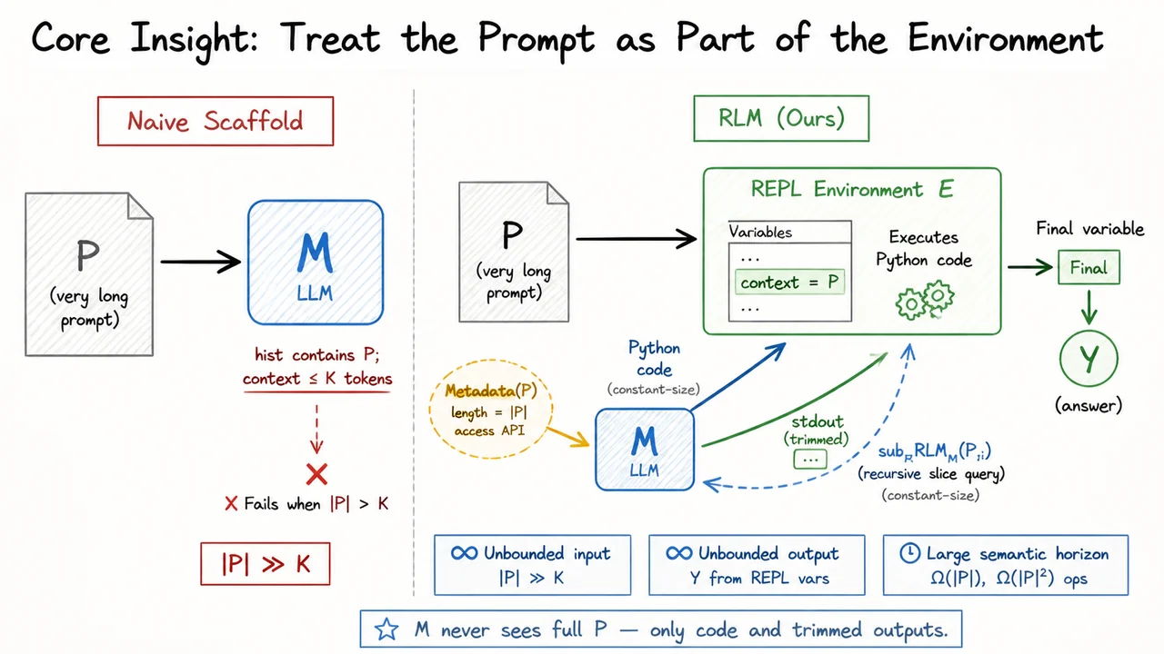 3. Core Insight: Treat the Prompt as Part of the Environment