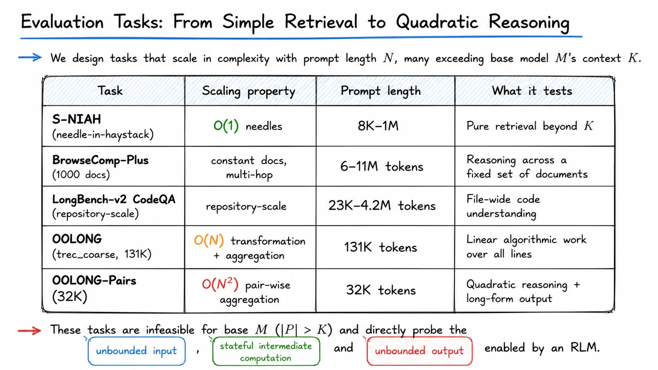 9. Evaluation Tasks: From Simple Retrieval to Quadratic Reasoning