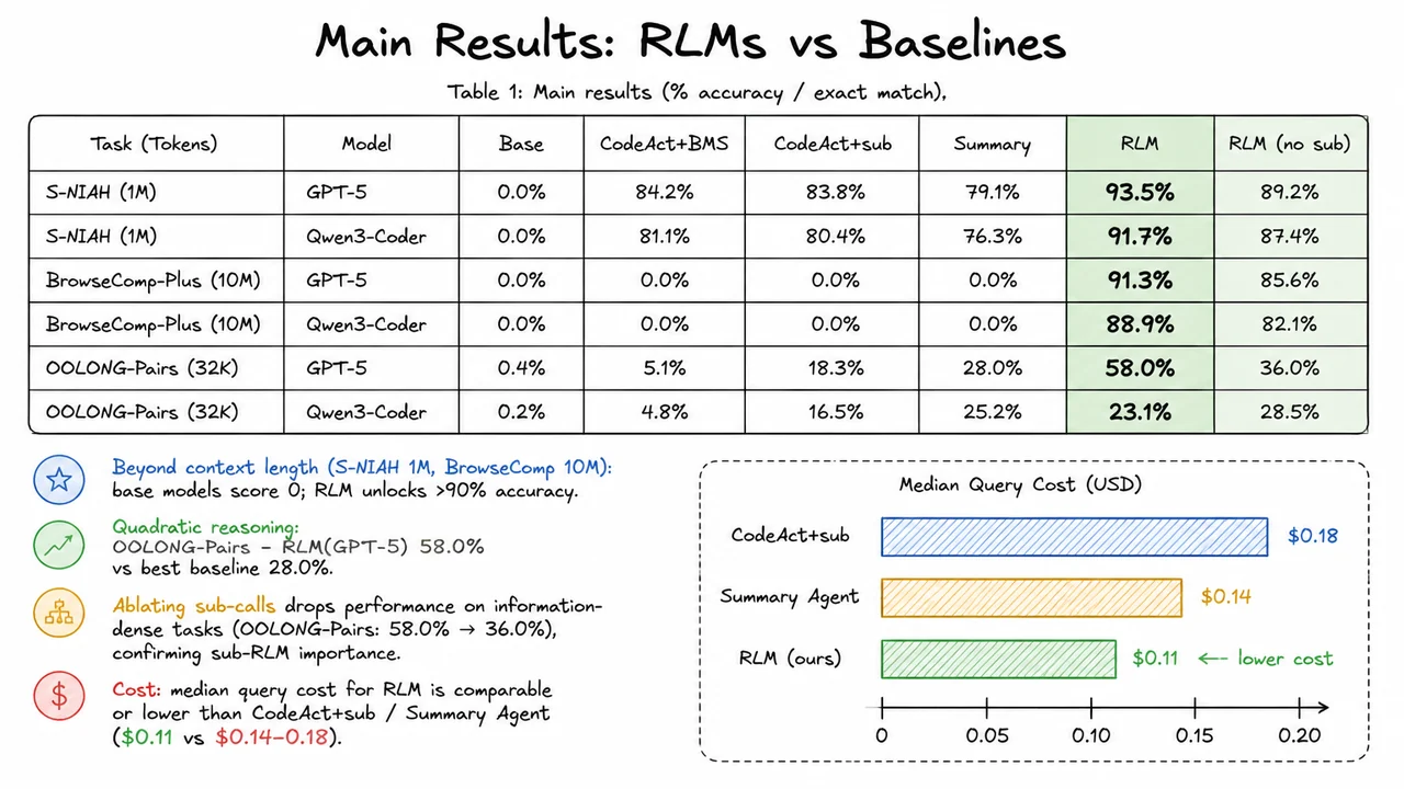 10. Main Results: RLMs vs Baselines