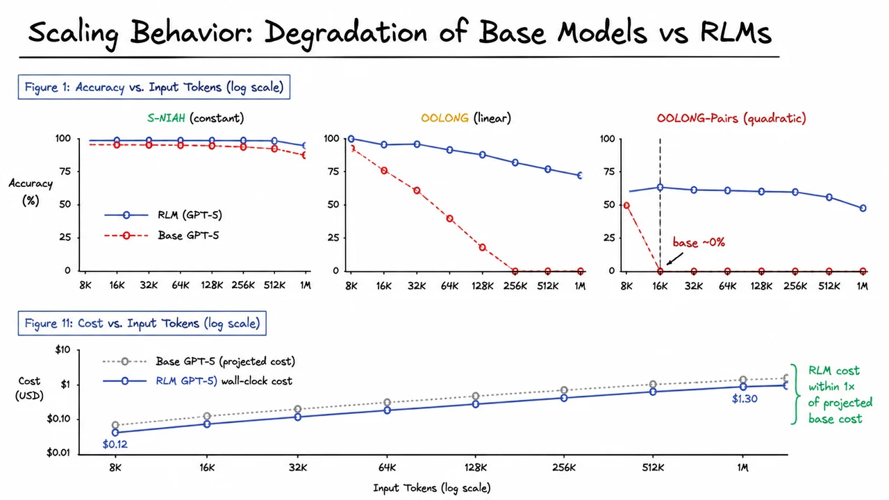 11. Scaling Behavior: Degradation of Base Models vs RLMs