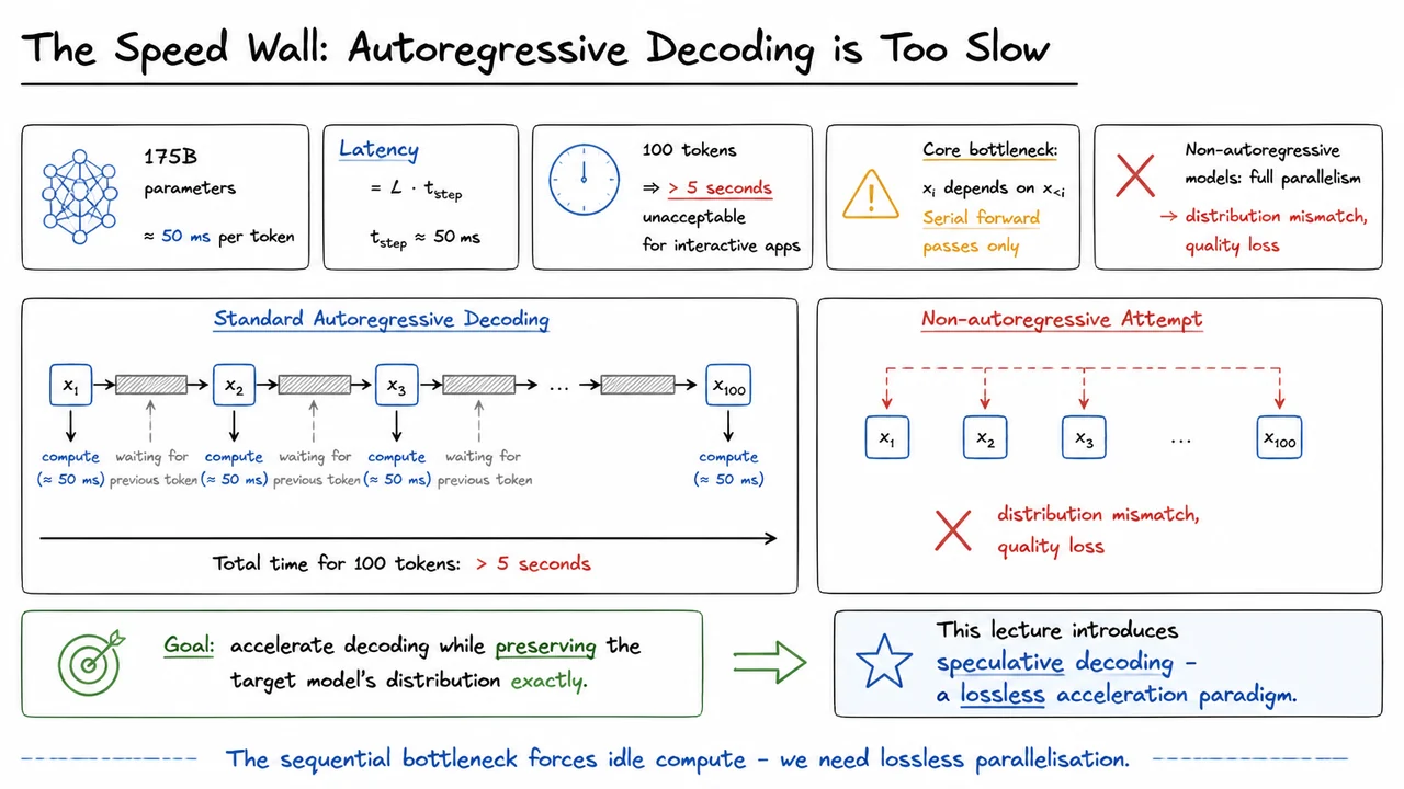 1. The Speed Wall: Autoregressive Decoding is Too Slow