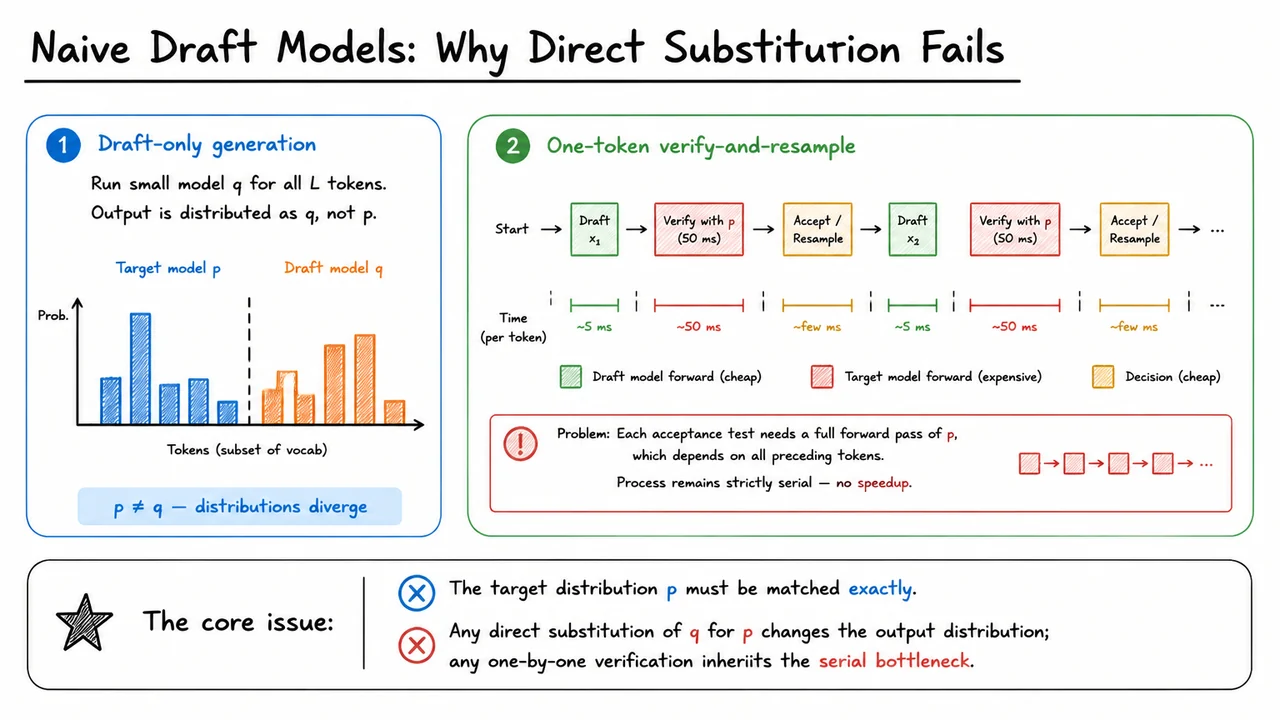 2. Naive Draft Models: Why Direct Substitution Fails